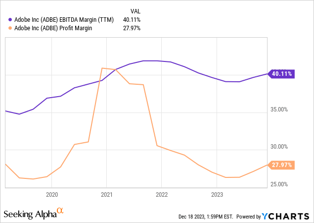 Adobe Profit Margins