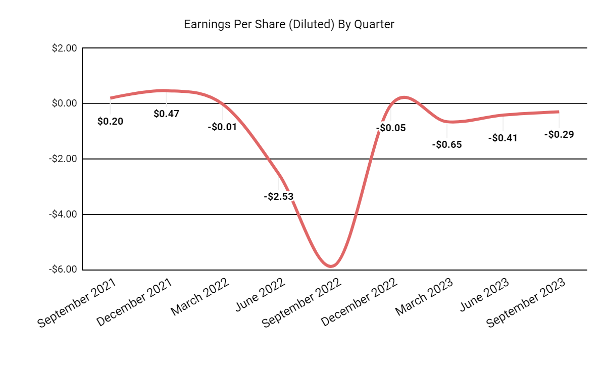 Earnings Per Share