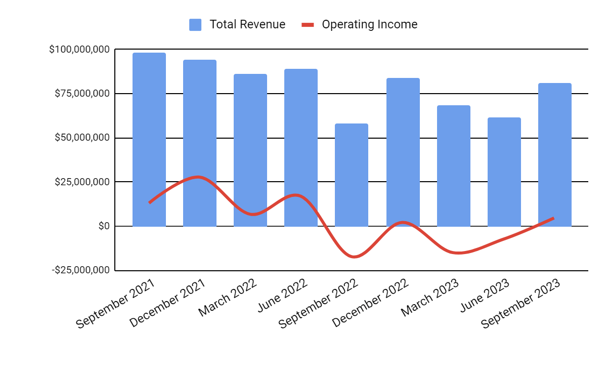 Total Revenue and Operating Income