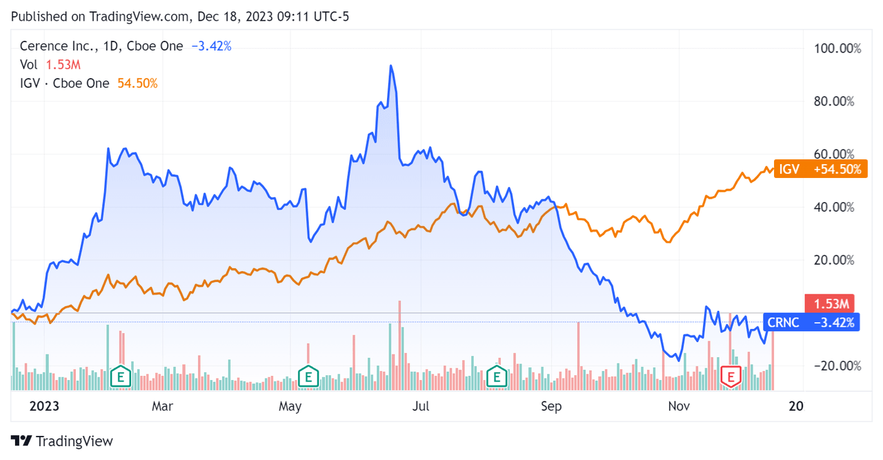 52-Week Stock Price Comparison