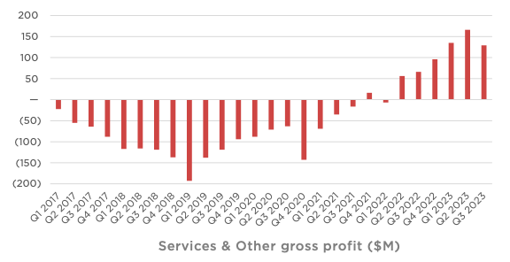 Increase in Services gross profit.