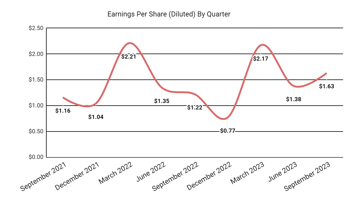 Earnings Per Share