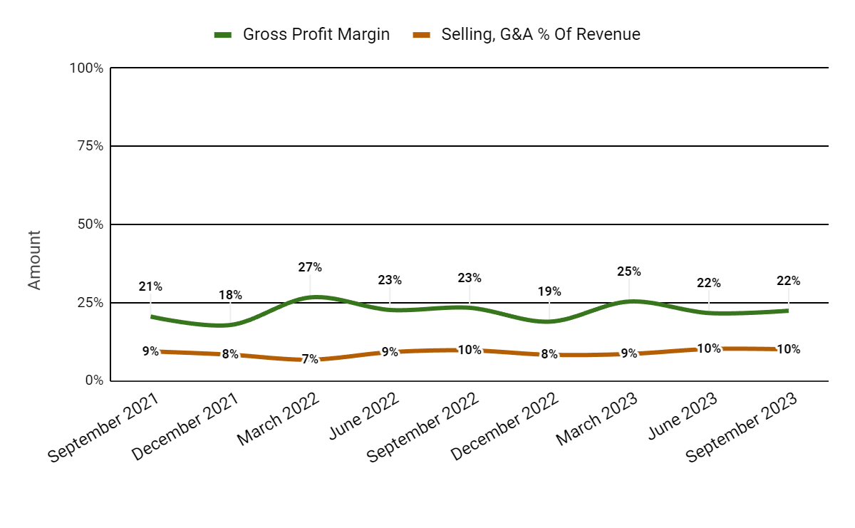 Gross Profit Margin and Selling, G&A % Of Revenue