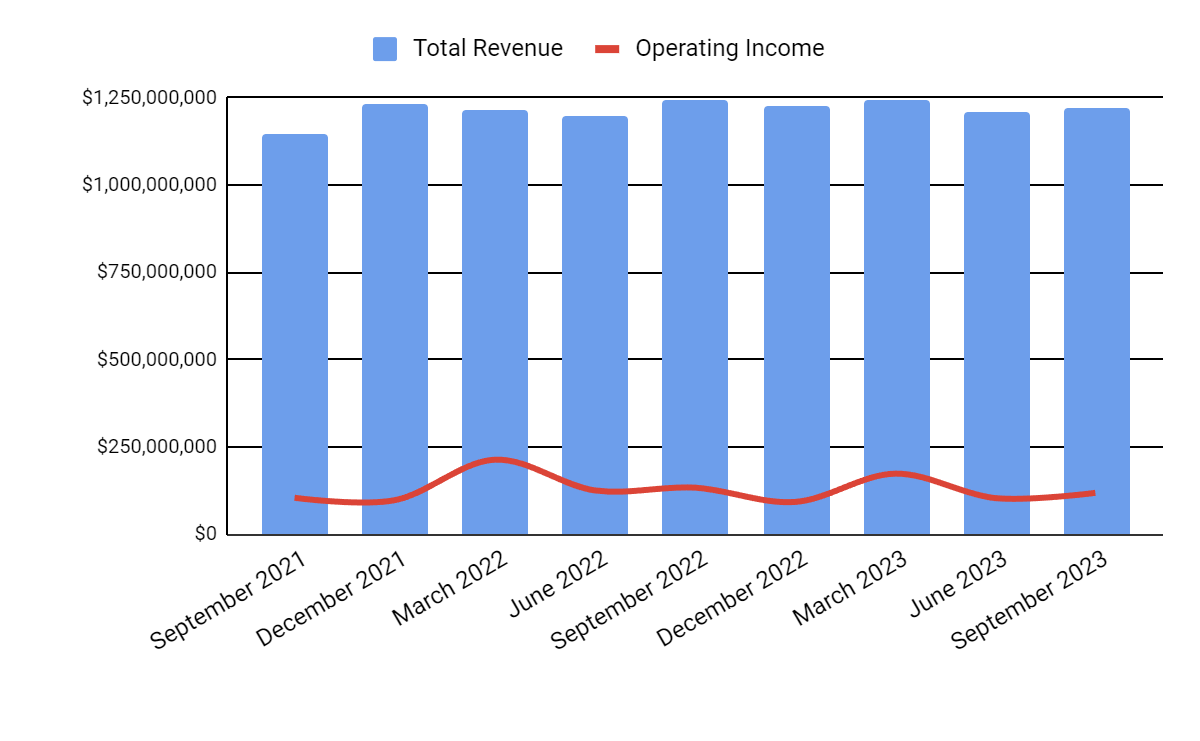 Total Revenue and Operating Income