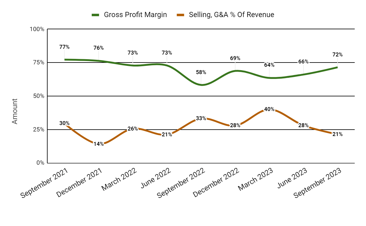 Gross Profit Margin and Selling, G&A % Of Revenue
