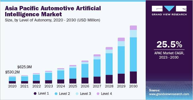 Asia Pacific Auto AI Market