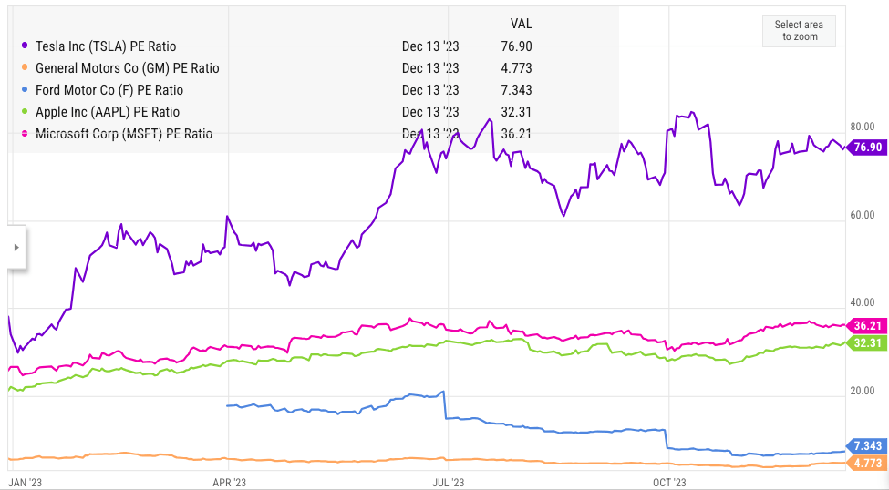 PE ratio of Tesla in comparison to Apple, Microsoft, Ford, and GM.