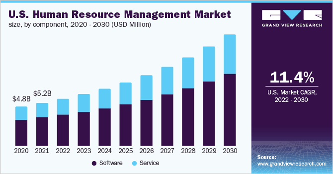 US Human Resource Management Market