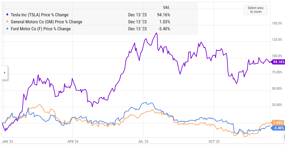 YTD performance by Tesla, GM, and Ford.