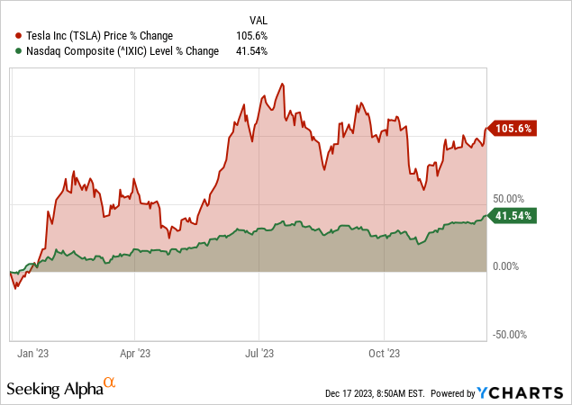 TSLA Stock Chart