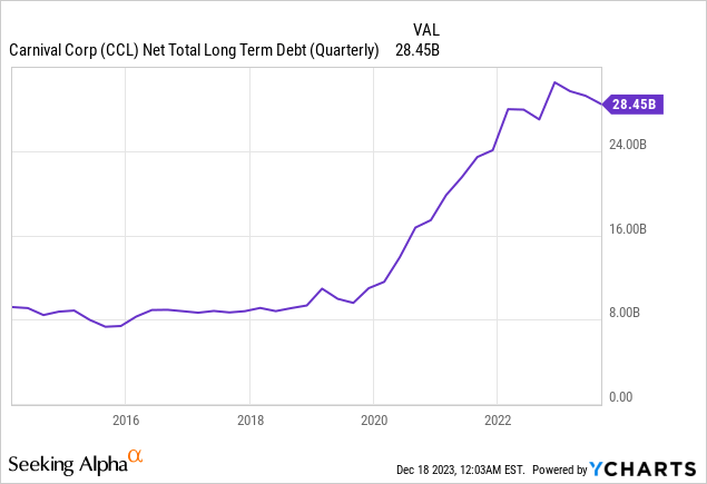 Carnival long-term debt