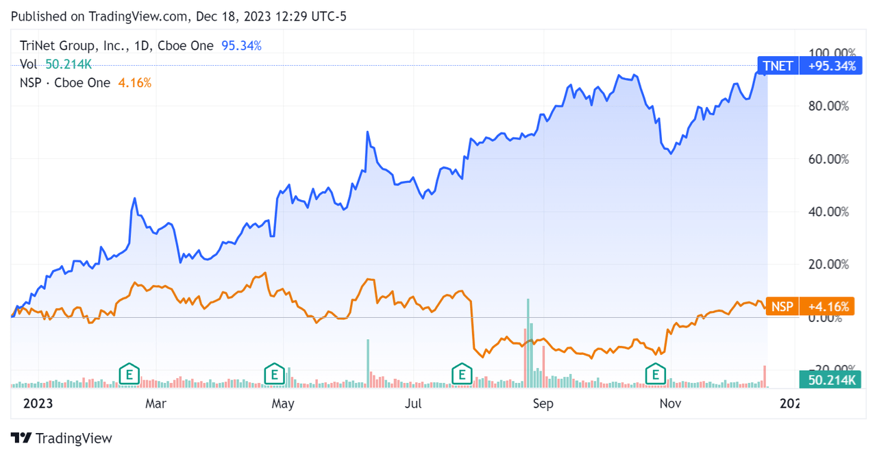 52-Week Stock Price Comparison