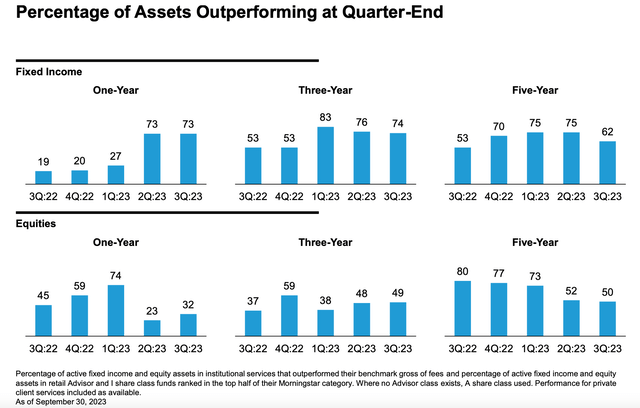 AB % of funds outperforming
