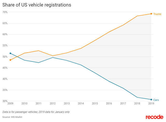 Share of US vehicle registrations