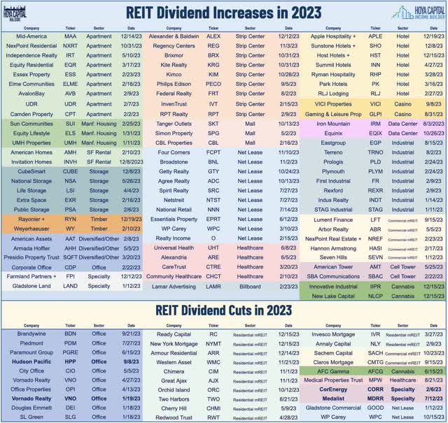 Housing Recovery • REIT Dividends • Fed Pushback (NYSEARCARIET