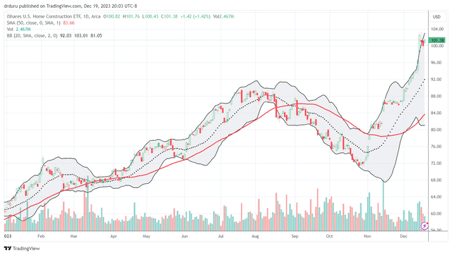 The iShares U.S. Home Construction ETF (<a href=