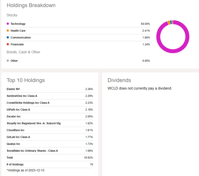 WCLD: Holdings & Dividend Information