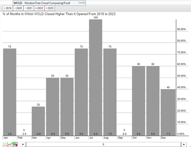 WCLD: Bullish January Trends, Bearish February-April