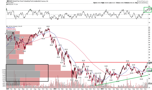 WCLD: Shares Reach $35 Resistance