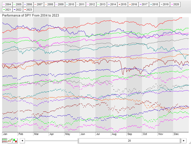 S&P 500 Yearly Performances: Grinds Higher into Year-End is a Common Theme