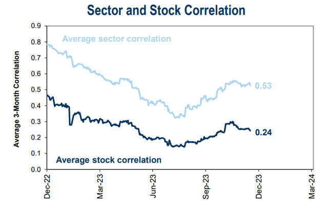 Equity Market Correlations Up From Q3 Lows
