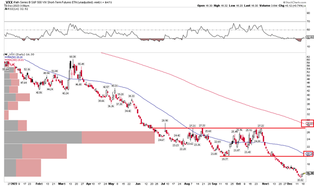 VXX: Eyeing A Q1 2024 Bounce to $20
