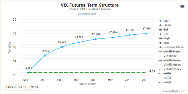 CBOE VIX Futures: Bearish Contango, Roll Risk for VXX