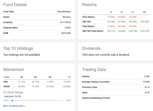 VXX: Portfolio Details, Trading Data