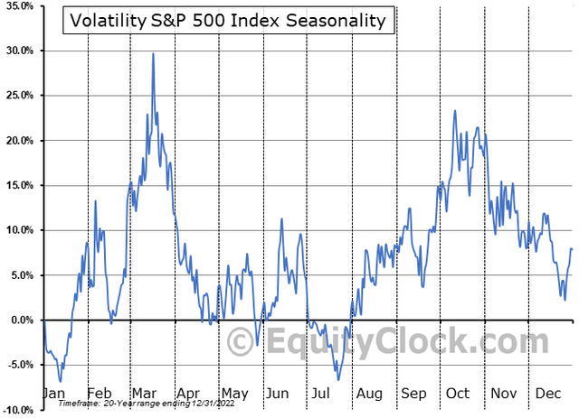 Mid-January Through Mid-March Is the Best VIX Stretch