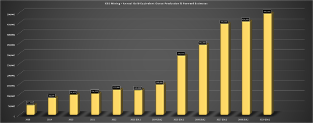 K92 Mining Annual GEO Production & Estimated Production Profile