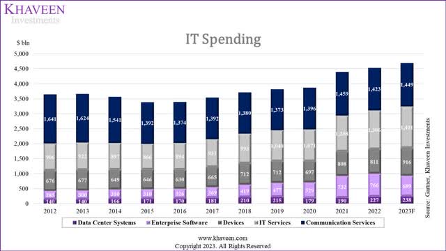 it spending