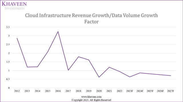 cloud growth factor