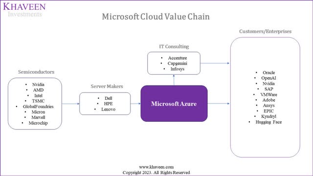 microsoft cloud value chain