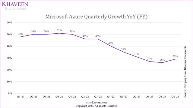 microsoft cloud growth