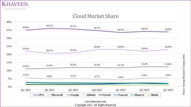 cloud share