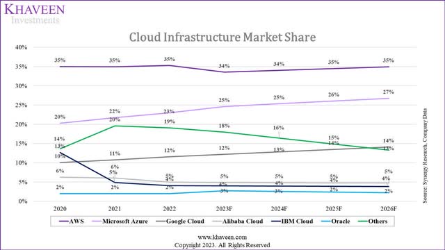 cloud share projections