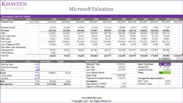 microsoft valuation