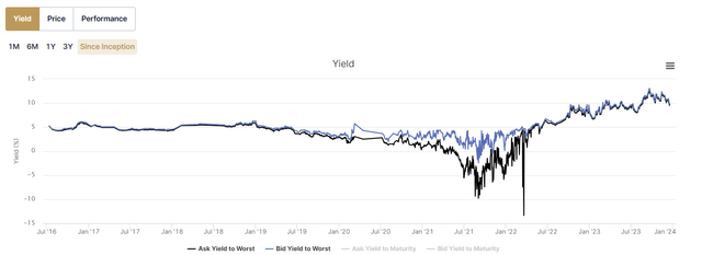 MPW bond yield