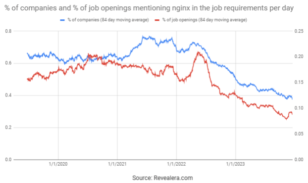 Job Openings Mentioning NGINX in the Job Requirements
