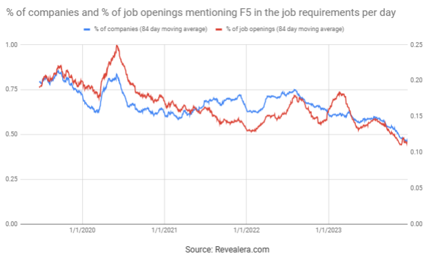 Job Openings Mentioning F5 in the Job Requirements