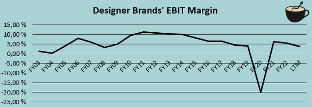 ebit margin history dbi