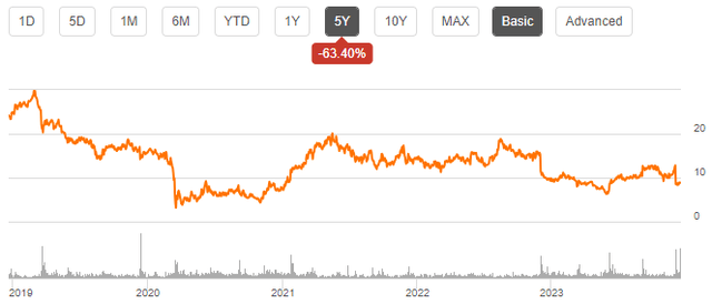 stock chart dbi