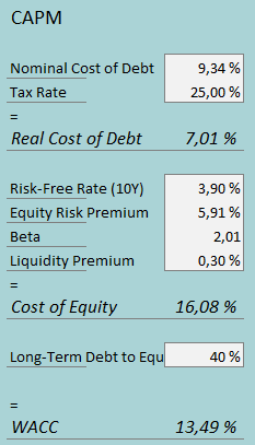 cost of capital designer brands
