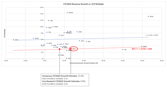 Semiconductor peer comp Intel