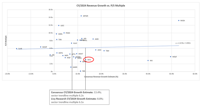 Semiconductor peer comp Intel