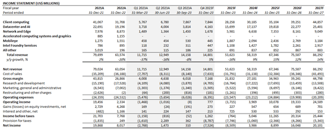 Intel fundamental analysis