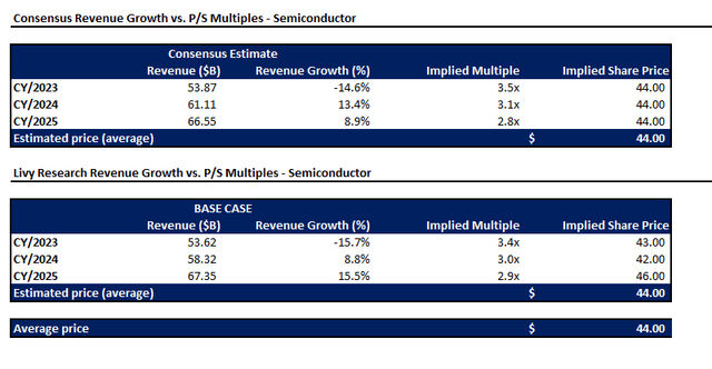 Intel valuation analysis