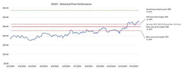 Intel valuation analysis