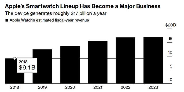 Apple Watch sales estimate