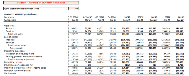 Apple Watch sales ban sensitivity analysis